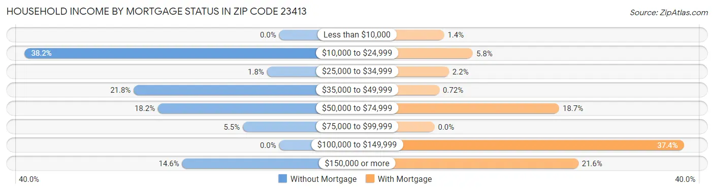 Household Income by Mortgage Status in Zip Code 23413