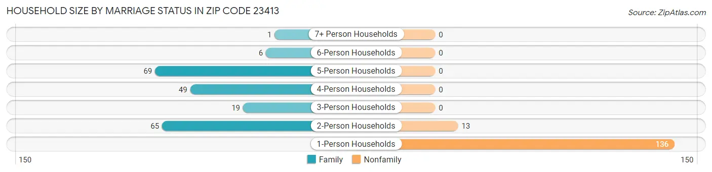 Household Size by Marriage Status in Zip Code 23413