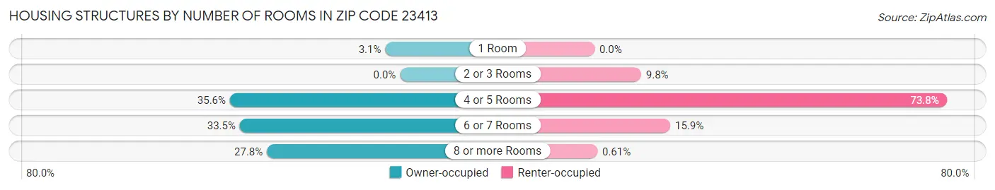 Housing Structures by Number of Rooms in Zip Code 23413