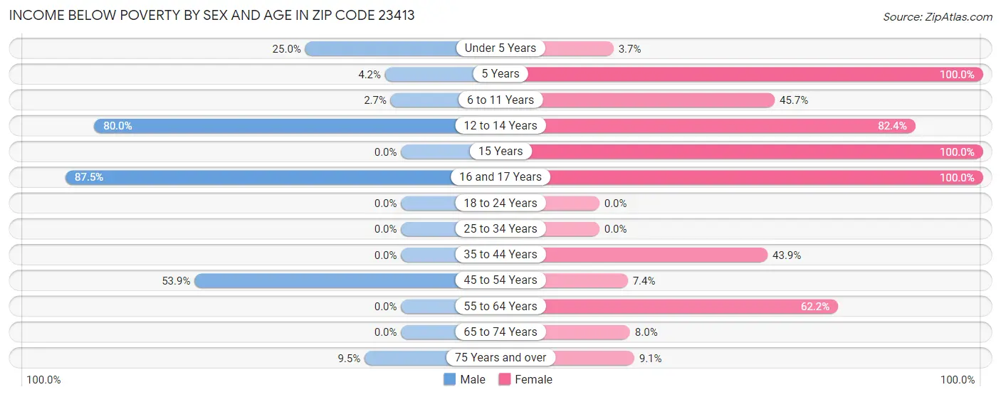 Income Below Poverty by Sex and Age in Zip Code 23413