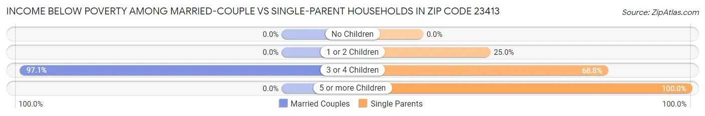 Income Below Poverty Among Married-Couple vs Single-Parent Households in Zip Code 23413