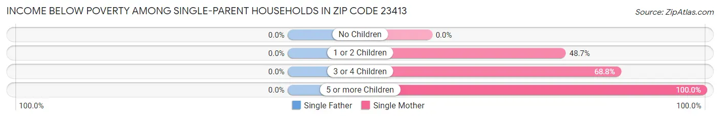 Income Below Poverty Among Single-Parent Households in Zip Code 23413