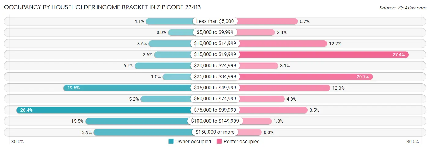 Occupancy by Householder Income Bracket in Zip Code 23413