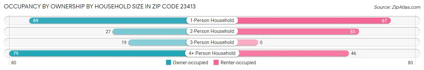 Occupancy by Ownership by Household Size in Zip Code 23413