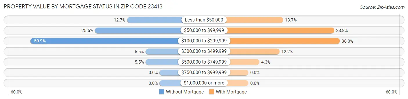 Property Value by Mortgage Status in Zip Code 23413