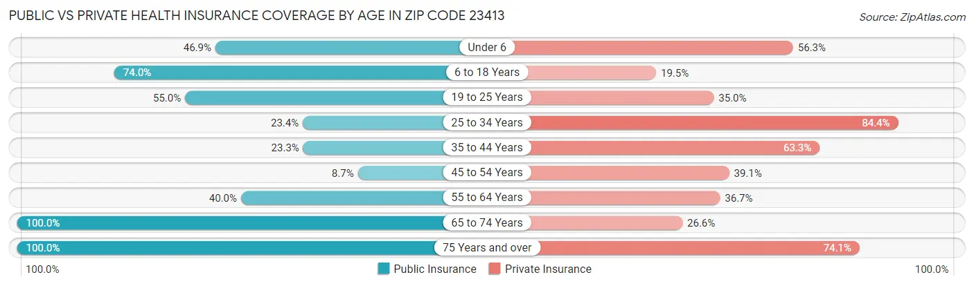 Public vs Private Health Insurance Coverage by Age in Zip Code 23413
