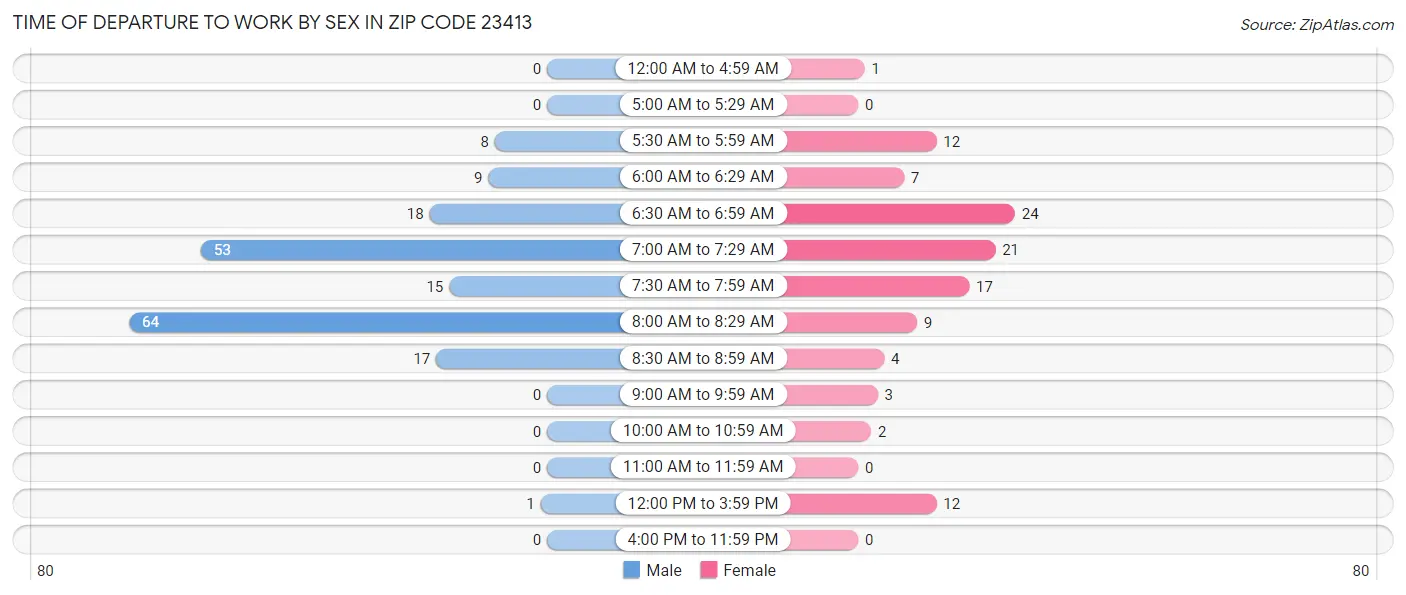 Time of Departure to Work by Sex in Zip Code 23413