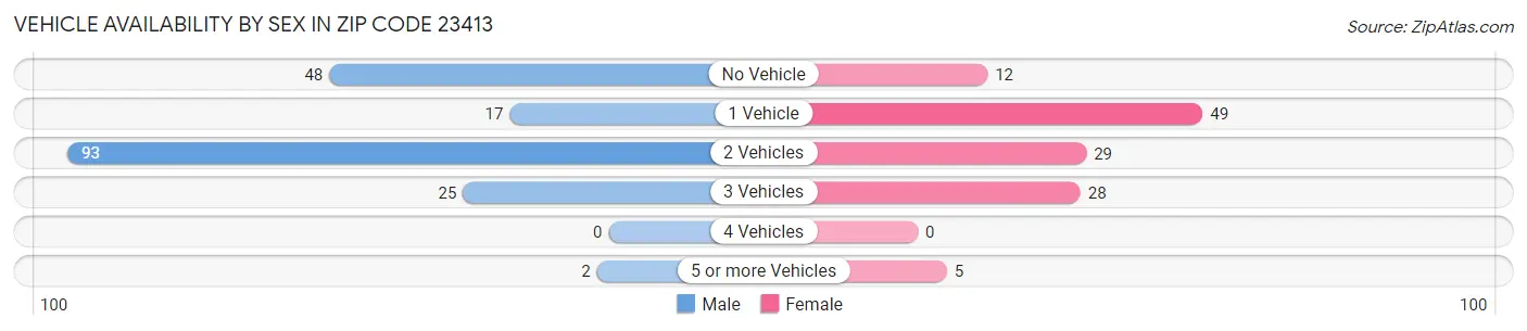 Vehicle Availability by Sex in Zip Code 23413