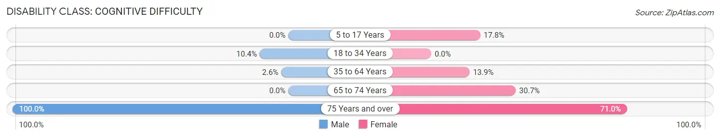 Disability in Zip Code 23415: <span>Cognitive Difficulty</span>