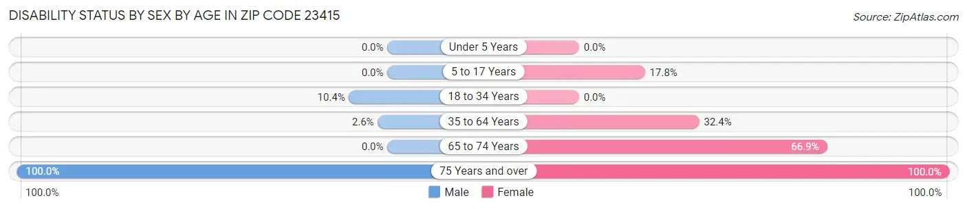 Disability Status by Sex by Age in Zip Code 23415