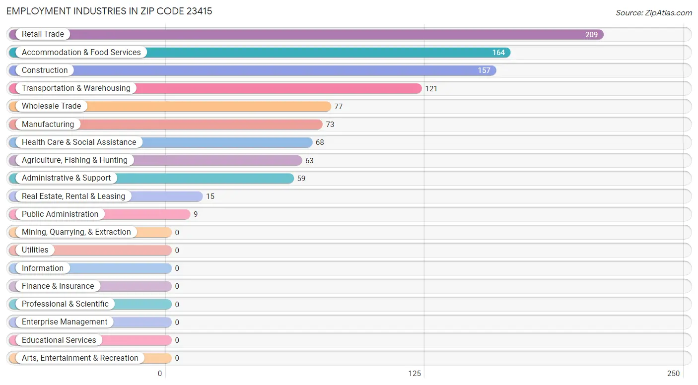 Employment Industries in Zip Code 23415