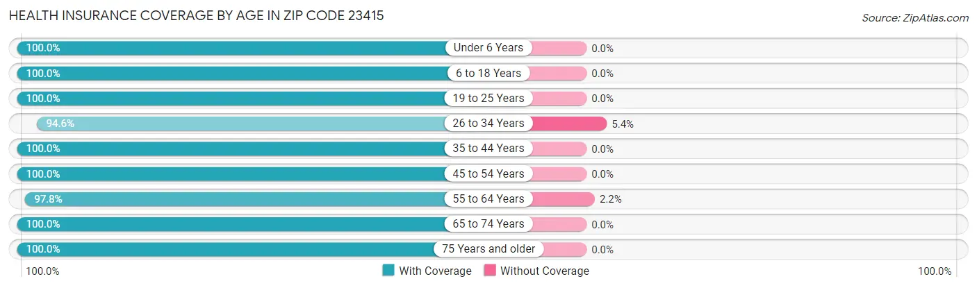 Health Insurance Coverage by Age in Zip Code 23415