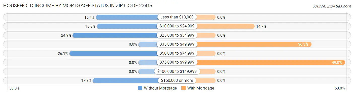 Household Income by Mortgage Status in Zip Code 23415