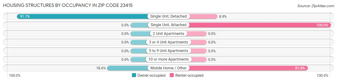 Housing Structures by Occupancy in Zip Code 23415