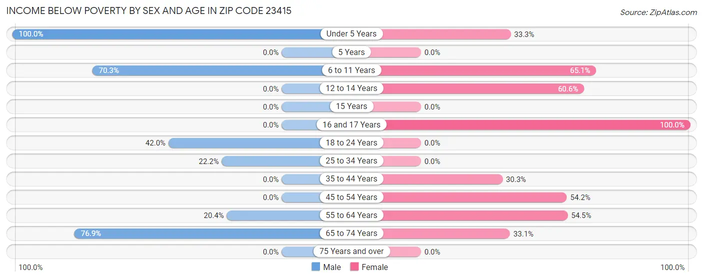 Income Below Poverty by Sex and Age in Zip Code 23415