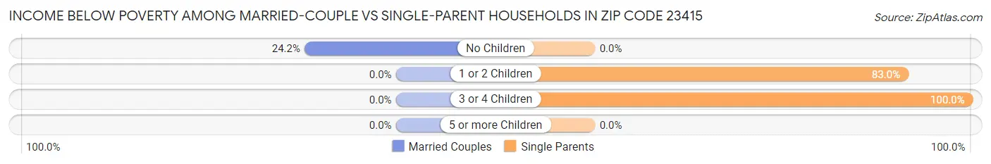 Income Below Poverty Among Married-Couple vs Single-Parent Households in Zip Code 23415