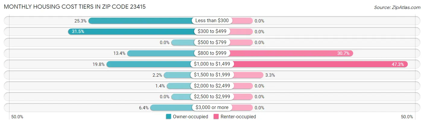 Monthly Housing Cost Tiers in Zip Code 23415