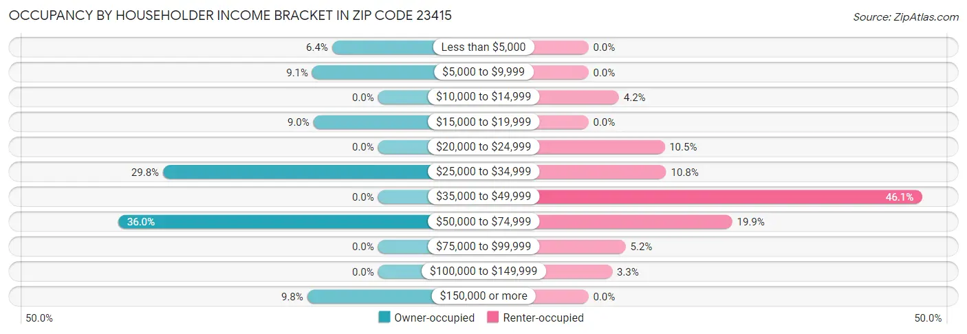 Occupancy by Householder Income Bracket in Zip Code 23415