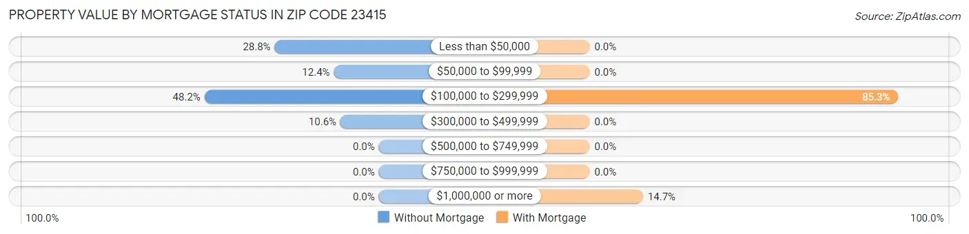 Property Value by Mortgage Status in Zip Code 23415