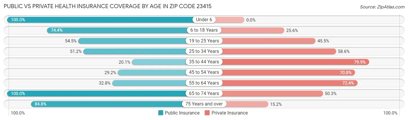 Public vs Private Health Insurance Coverage by Age in Zip Code 23415