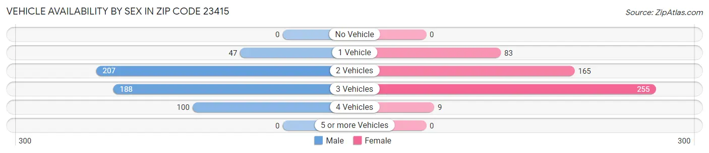 Vehicle Availability by Sex in Zip Code 23415