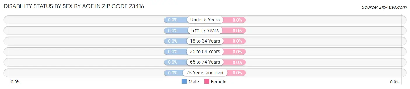 Disability Status by Sex by Age in Zip Code 23416