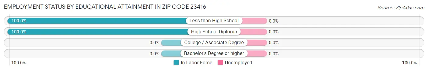 Employment Status by Educational Attainment in Zip Code 23416