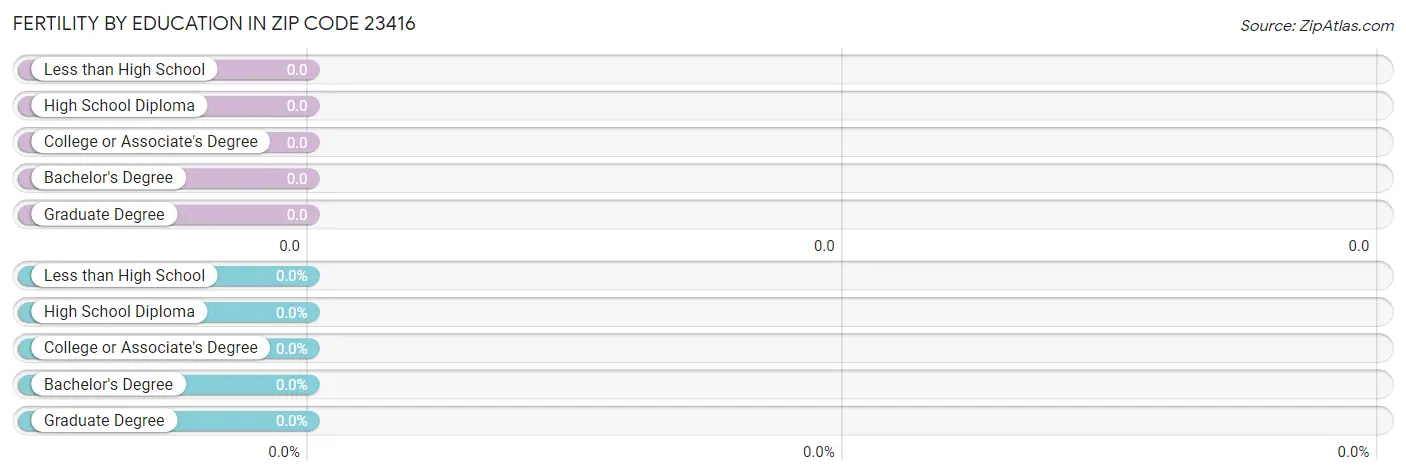 Female Fertility by Education Attainment in Zip Code 23416