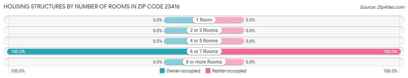 Housing Structures by Number of Rooms in Zip Code 23416