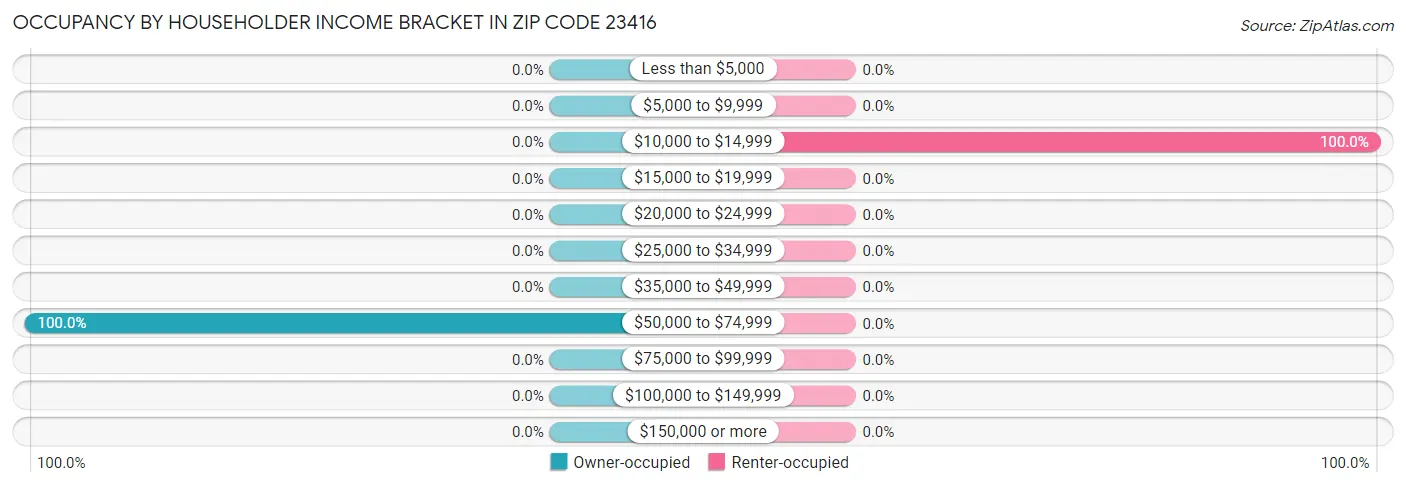 Occupancy by Householder Income Bracket in Zip Code 23416