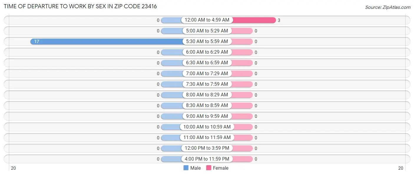 Time of Departure to Work by Sex in Zip Code 23416