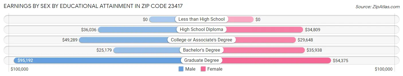Earnings by Sex by Educational Attainment in Zip Code 23417