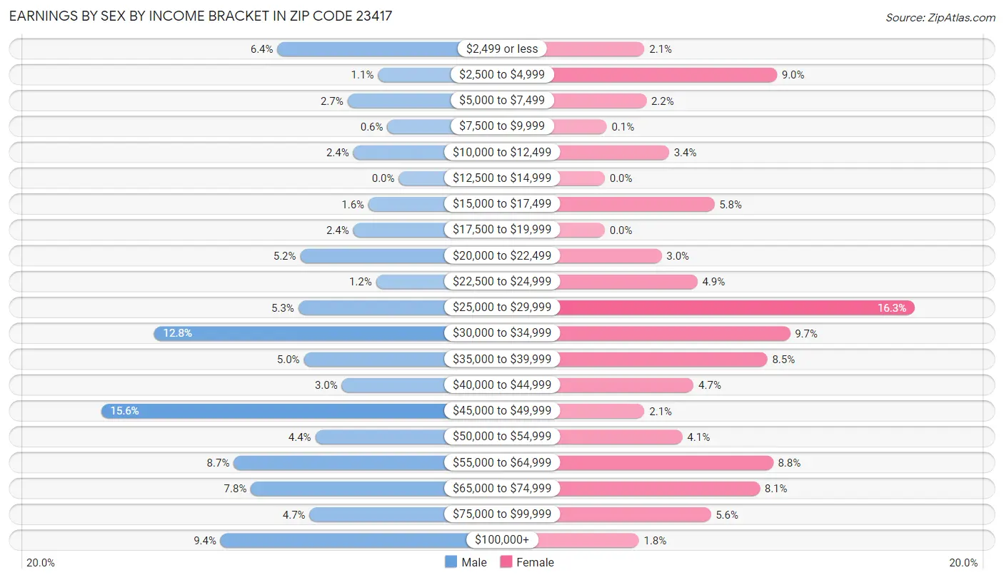 Earnings by Sex by Income Bracket in Zip Code 23417