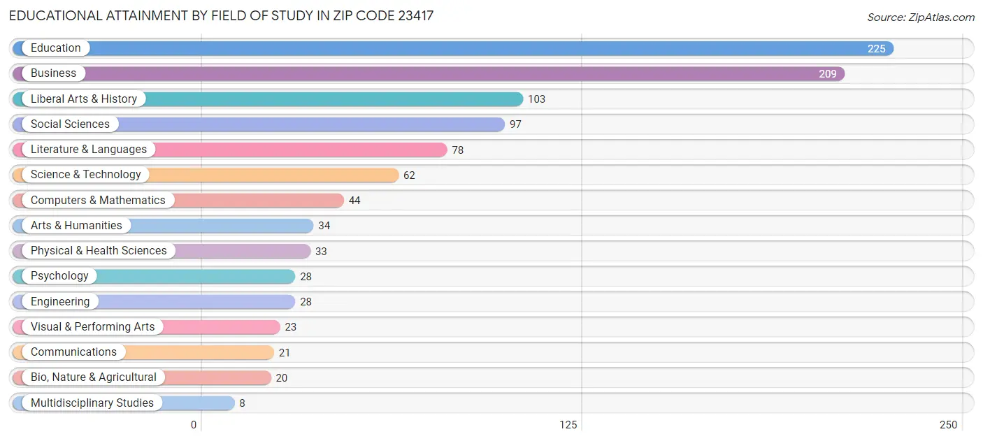 Educational Attainment by Field of Study in Zip Code 23417