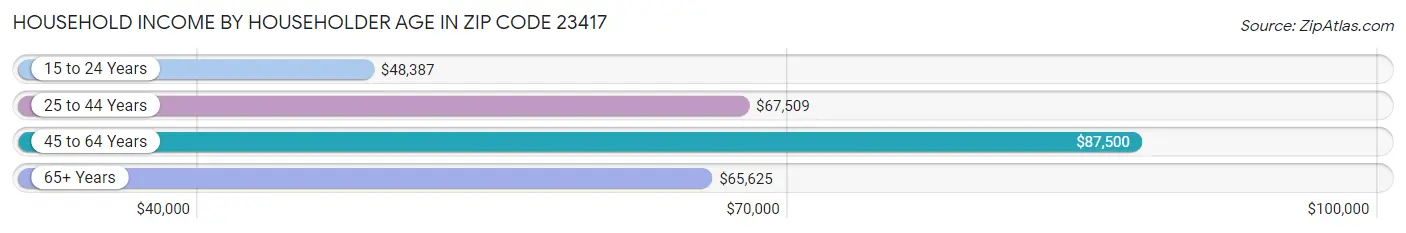 Household Income by Householder Age in Zip Code 23417