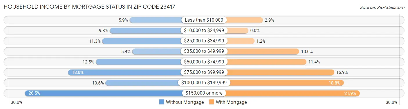 Household Income by Mortgage Status in Zip Code 23417