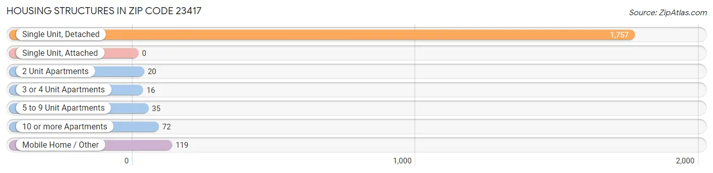Housing Structures in Zip Code 23417