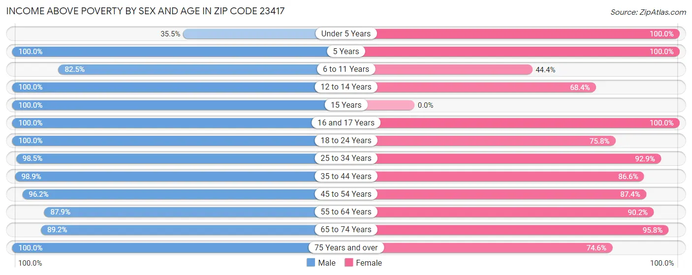 Income Above Poverty by Sex and Age in Zip Code 23417