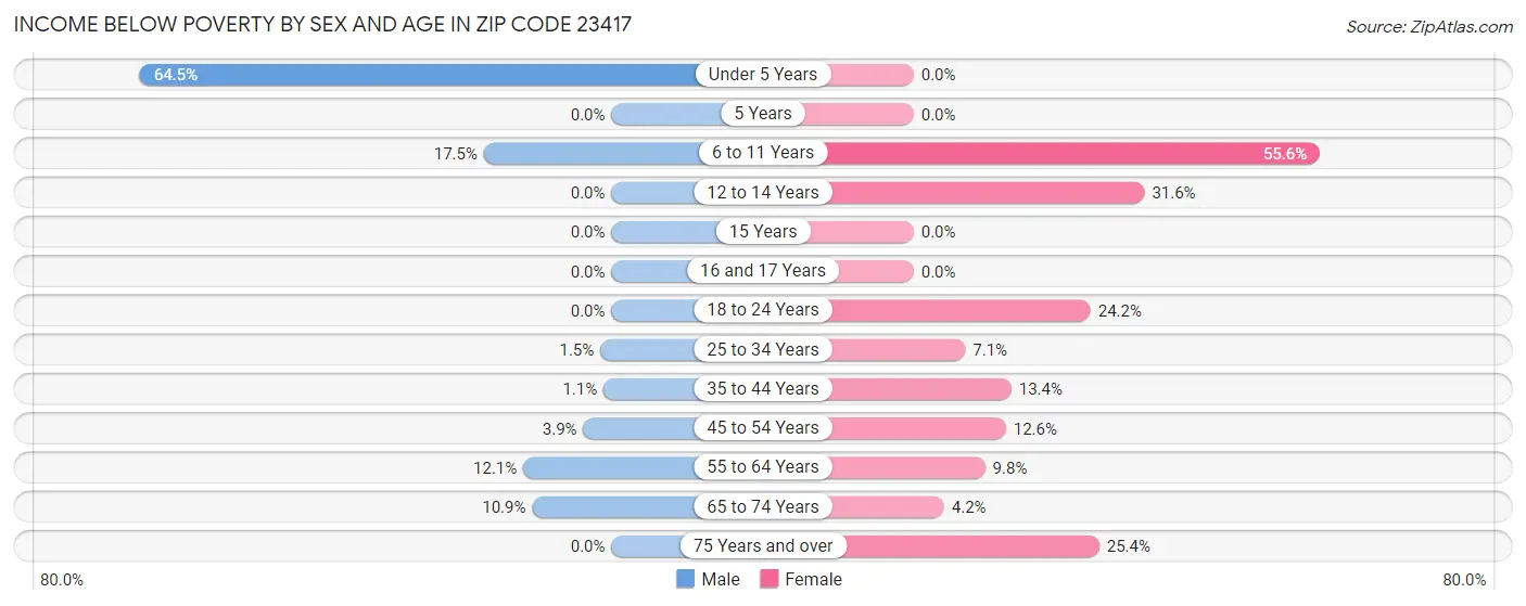 Income Below Poverty by Sex and Age in Zip Code 23417
