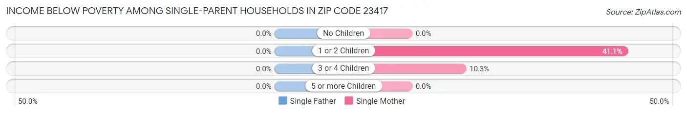 Income Below Poverty Among Single-Parent Households in Zip Code 23417