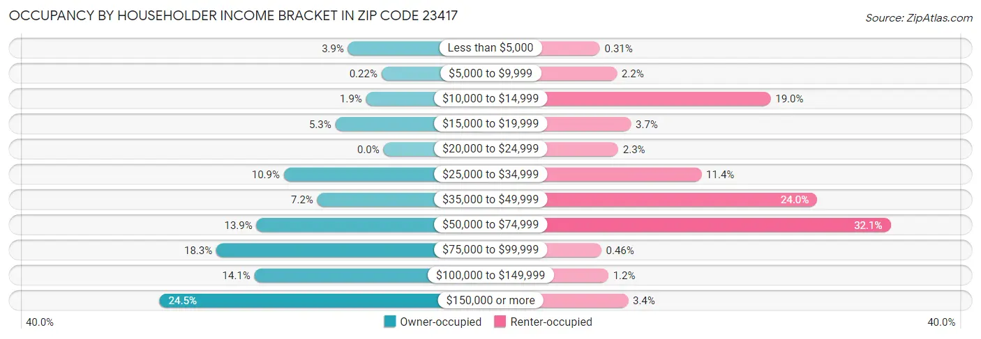 Occupancy by Householder Income Bracket in Zip Code 23417