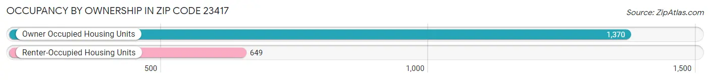 Occupancy by Ownership in Zip Code 23417