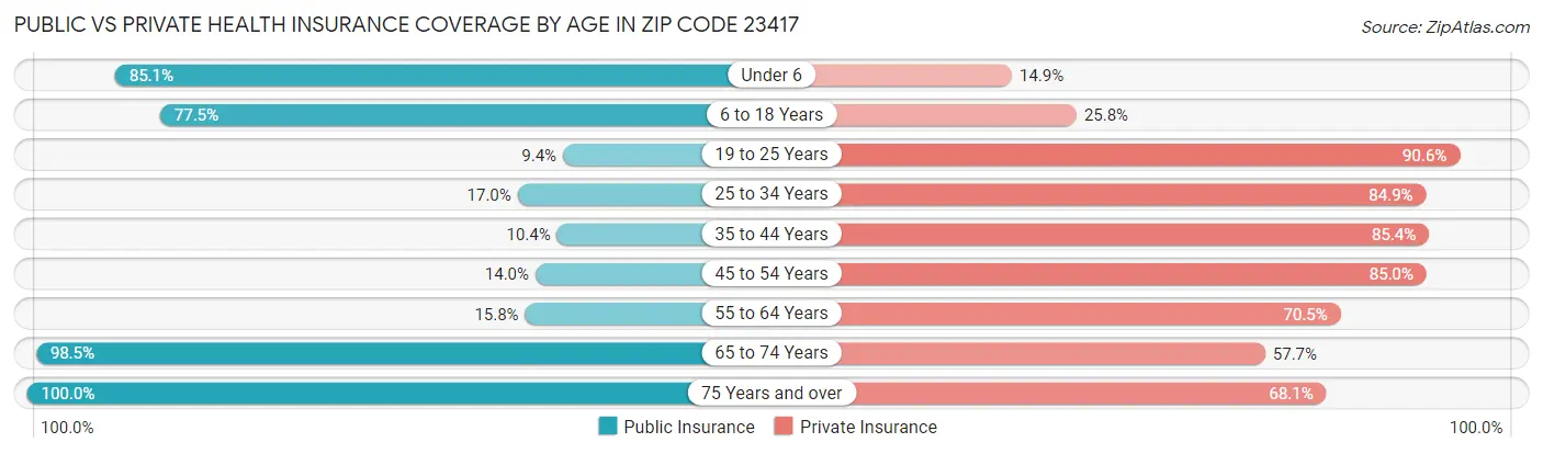 Public vs Private Health Insurance Coverage by Age in Zip Code 23417