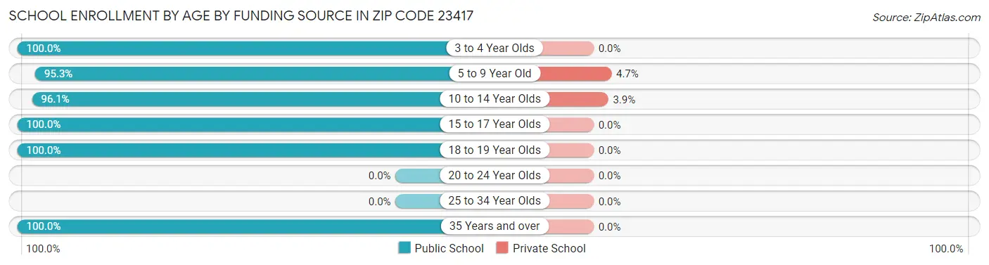 School Enrollment by Age by Funding Source in Zip Code 23417