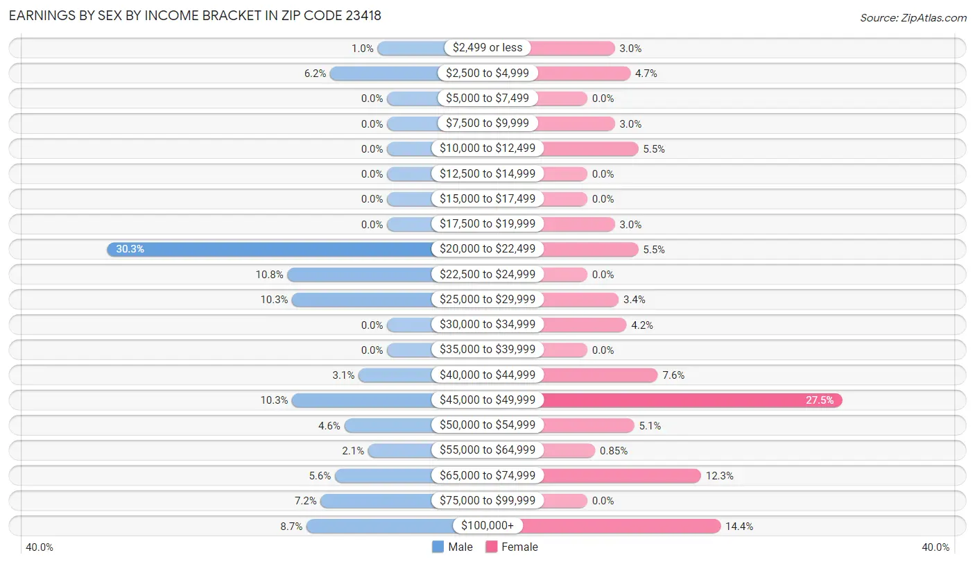 Earnings by Sex by Income Bracket in Zip Code 23418