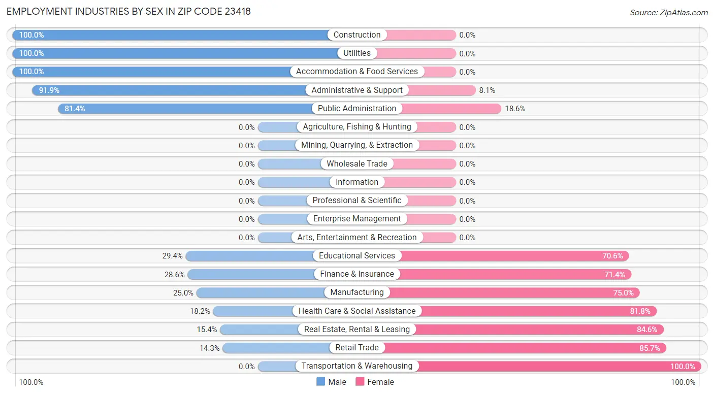 Employment Industries by Sex in Zip Code 23418