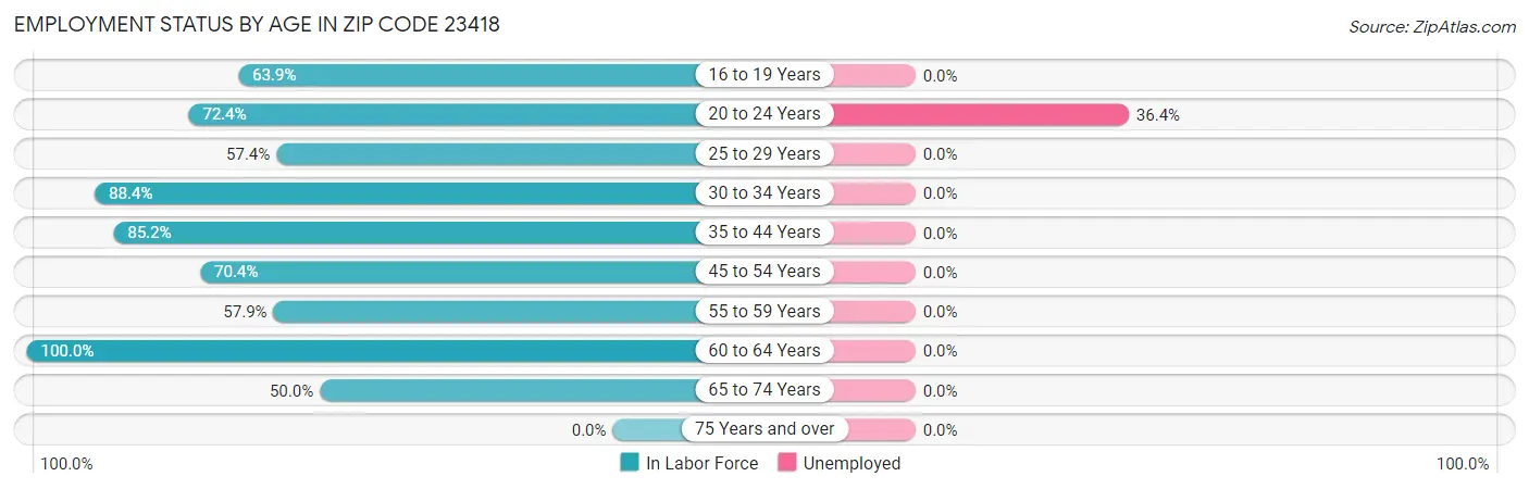 Employment Status by Age in Zip Code 23418