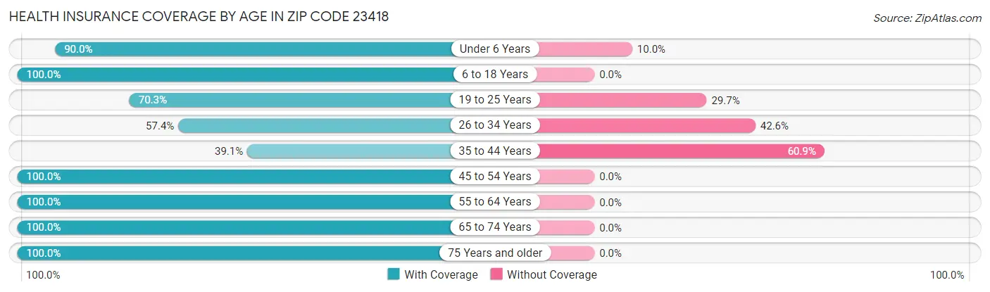 Health Insurance Coverage by Age in Zip Code 23418