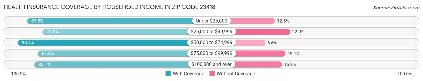 Health Insurance Coverage by Household Income in Zip Code 23418