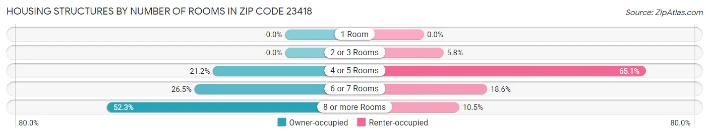 Housing Structures by Number of Rooms in Zip Code 23418